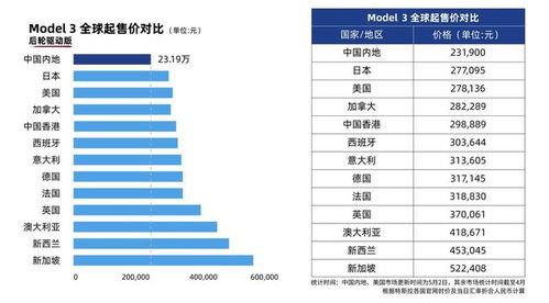 特斯拉中國市場動態(tài) S3XY全系漲價與上海工廠高產(chǎn)交付